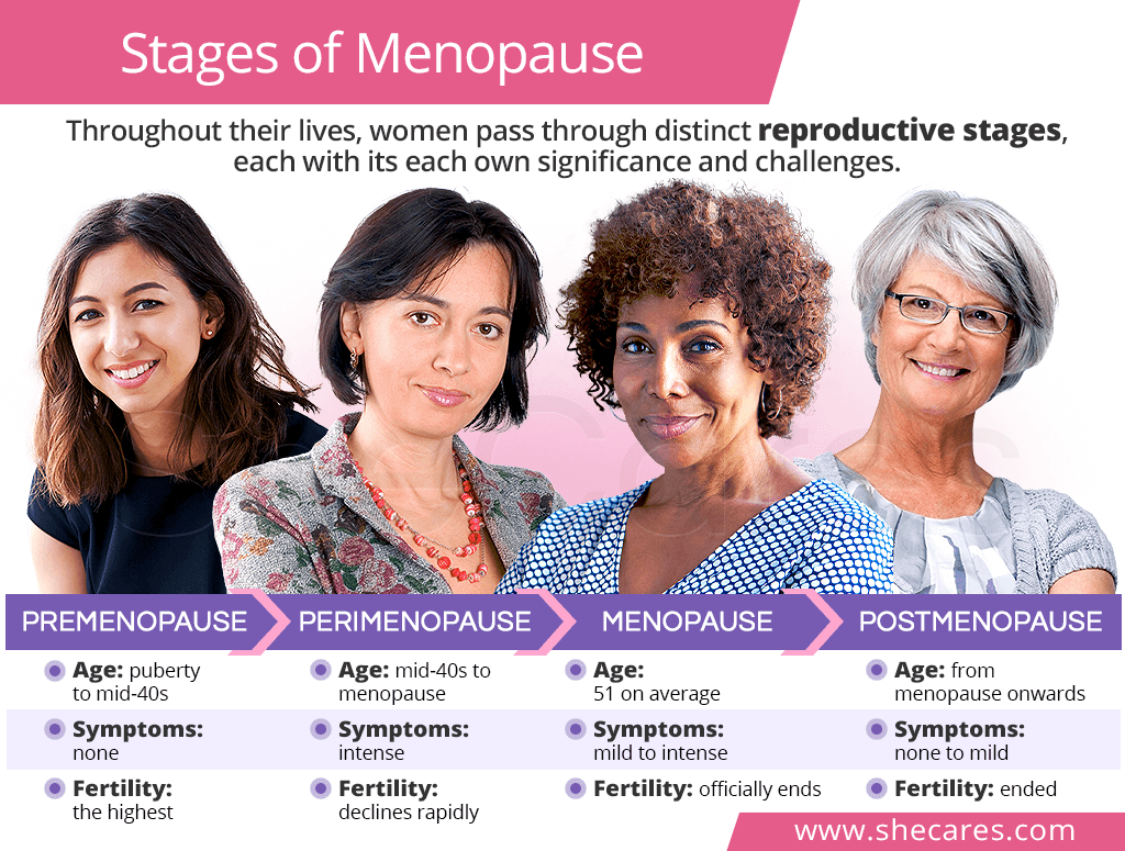 stages-of-menopause